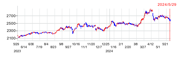サムティの上場廃止時株価チャート