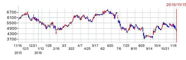 クスリのアオキの上場廃止時株価チャート