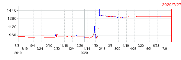 ミヤコの上場廃止時株価チャート