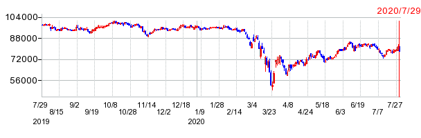 さくら総合リート投資法人　投資証券の上場廃止時株価チャート