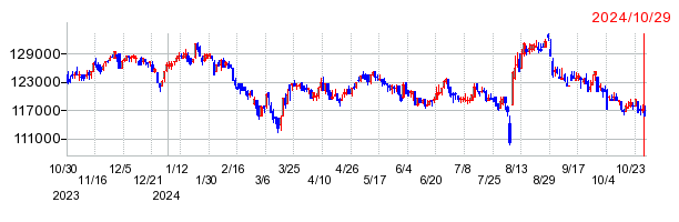 アドバンス・ロジスティクス投資法人の上場廃止時株価チャート