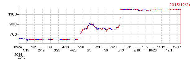 日本バイリーンの上場廃止時株価チャート