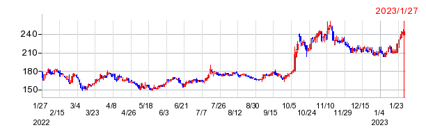 ミライノベートの上場廃止時株価チャート
