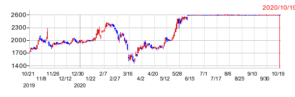 LIXILビバの上場廃止時株価チャート