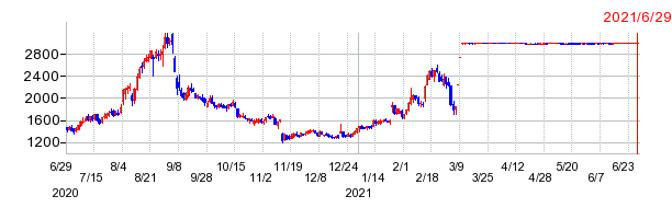 イグニスの上場廃止時株価チャート