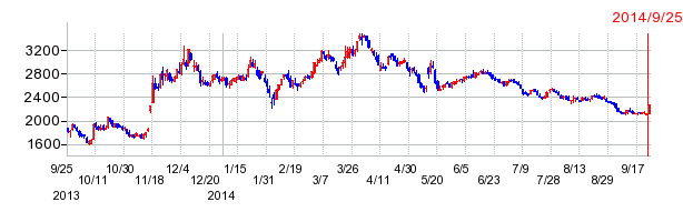 ドワンゴの上場廃止時株価チャート