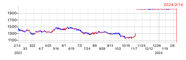 ヴィンクスの上場廃止時株価チャート