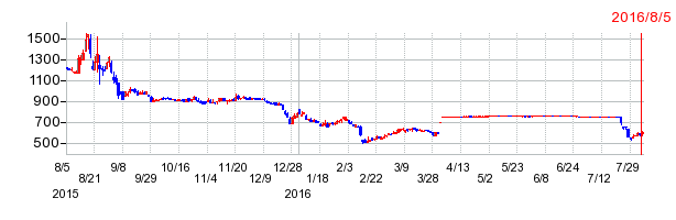 エイティングの上場廃止時株価チャート