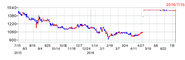 ニフティの上場廃止時株価チャート