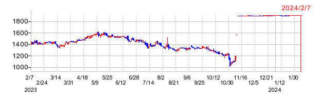 サイバーコムの上場廃止時株価チャート