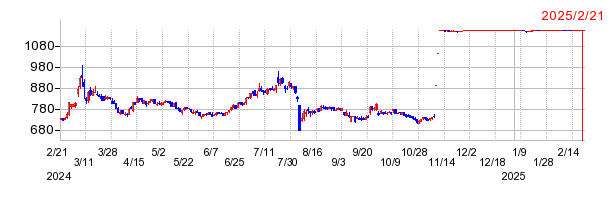 ラックの上場廃止時株価チャート