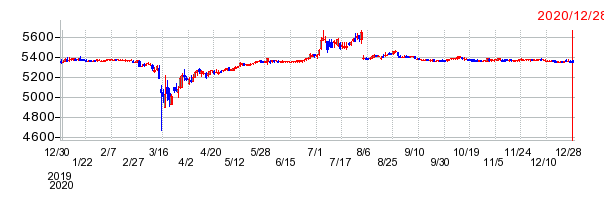 LINEの上場廃止時株価チャート