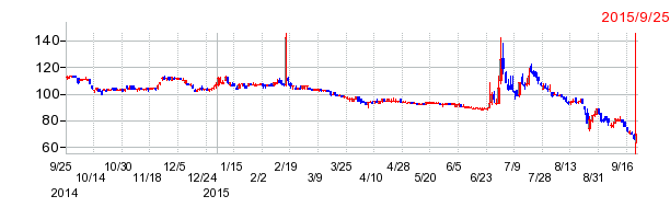 コープケミカルの上場廃止時株価チャート