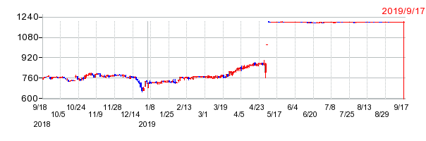日東エフシーの上場廃止時株価チャート