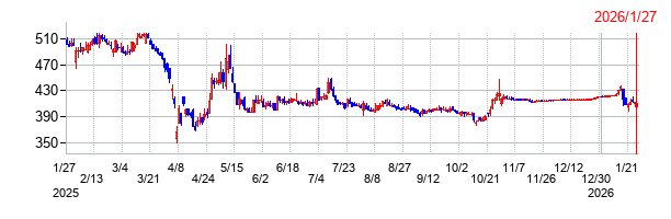 田中化学研究所の上場廃止時株価チャート