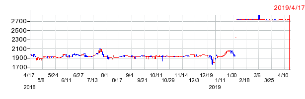 JIECの上場廃止時株価チャート