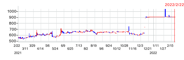 クリエアナブキの上場廃止時株価チャート