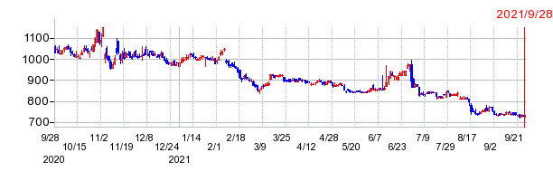 マナックの上場廃止時株価チャート