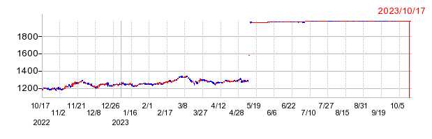 アルテリア・ネットワークスの上場廃止時株価チャート