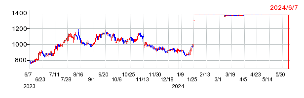 ペイロールの上場廃止時株価チャート
