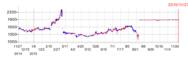 アールテック・ウエノの上場廃止時株価チャート