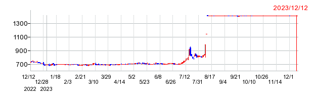 ロックペイントの上場廃止時株価チャート