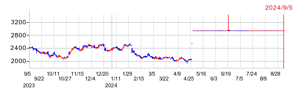 ＳＢテクノロジーの上場廃止時株価チャート