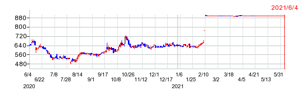 ビーイングの上場廃止時株価チャート