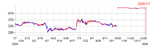東京個別指導学院の上場廃止時株価チャート