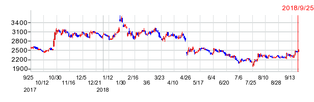 総合メディカルの上場廃止時株価チャート
