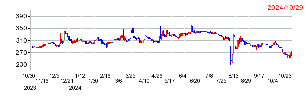 メディアシークの上場廃止時株価チャート
