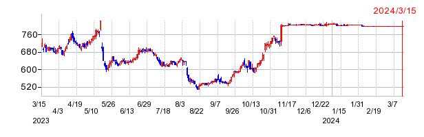 シダックスの上場廃止時株価チャート