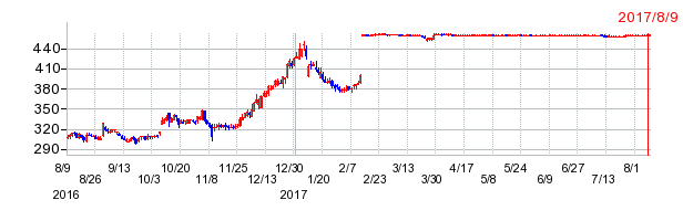 USENの上場廃止時株価チャート