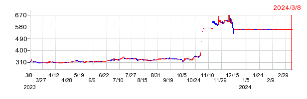 寺岡製作所の上場廃止時株価チャート