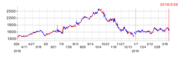 昭和シェル石油の上場廃止時株価チャート
