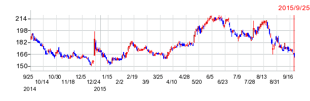 コスモ石油の上場廃止時株価チャート