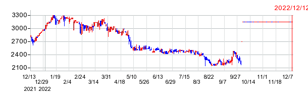 東亜石油の上場廃止時株価チャート