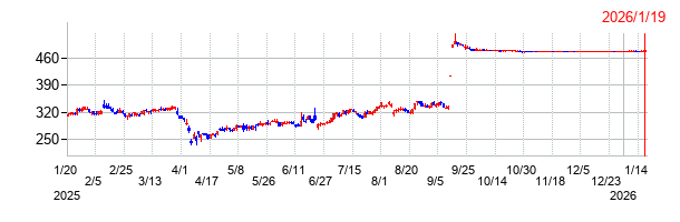 富士石油の上場廃止時株価チャート
