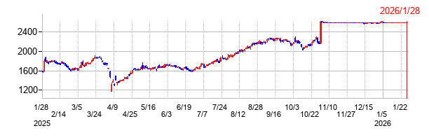 住友理工の上場廃止時株価チャート