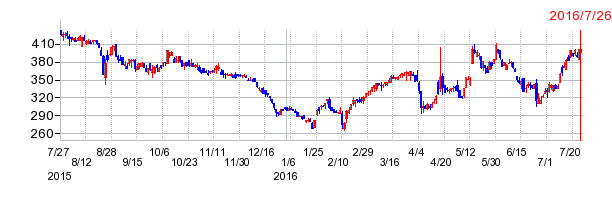 デイ・シイの上場廃止時株価チャート