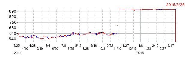 日本レヂボンの上場廃止時株価チャート