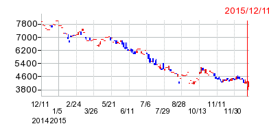 ポスコ 普通株式米国預託証券の上場廃止時株価チャート