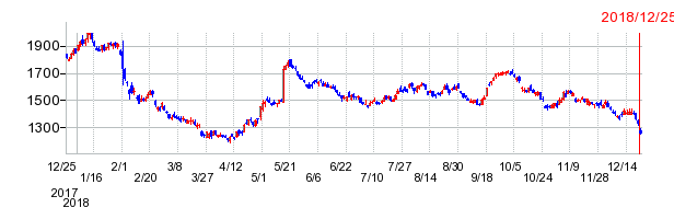 日新製鋼の上場廃止時株価チャート