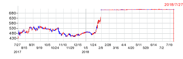 東洋鋼鈑の上場廃止時株価チャート