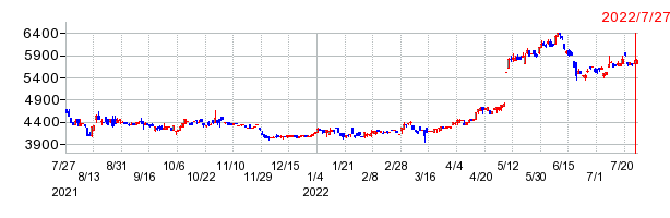 JFEコンテイナーの上場廃止時株価チャート
