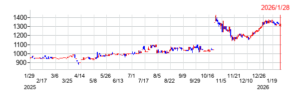 こころネットの上場廃止時株価チャート