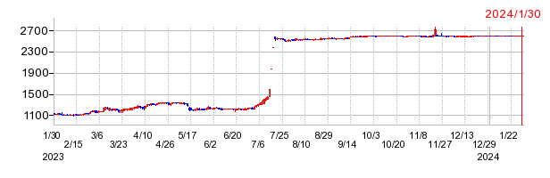 ＴＡＫＩＳＡＷＡの上場廃止時株価チャート