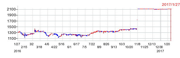 エイチアンドエフの上場廃止時株価チャート