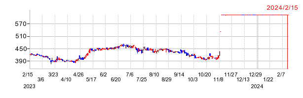 富士ソフトサービスビューロの上場廃止時株価チャート