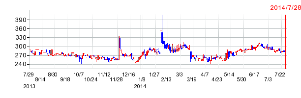 アドテックエンジニアリングの上場廃止時株価チャート